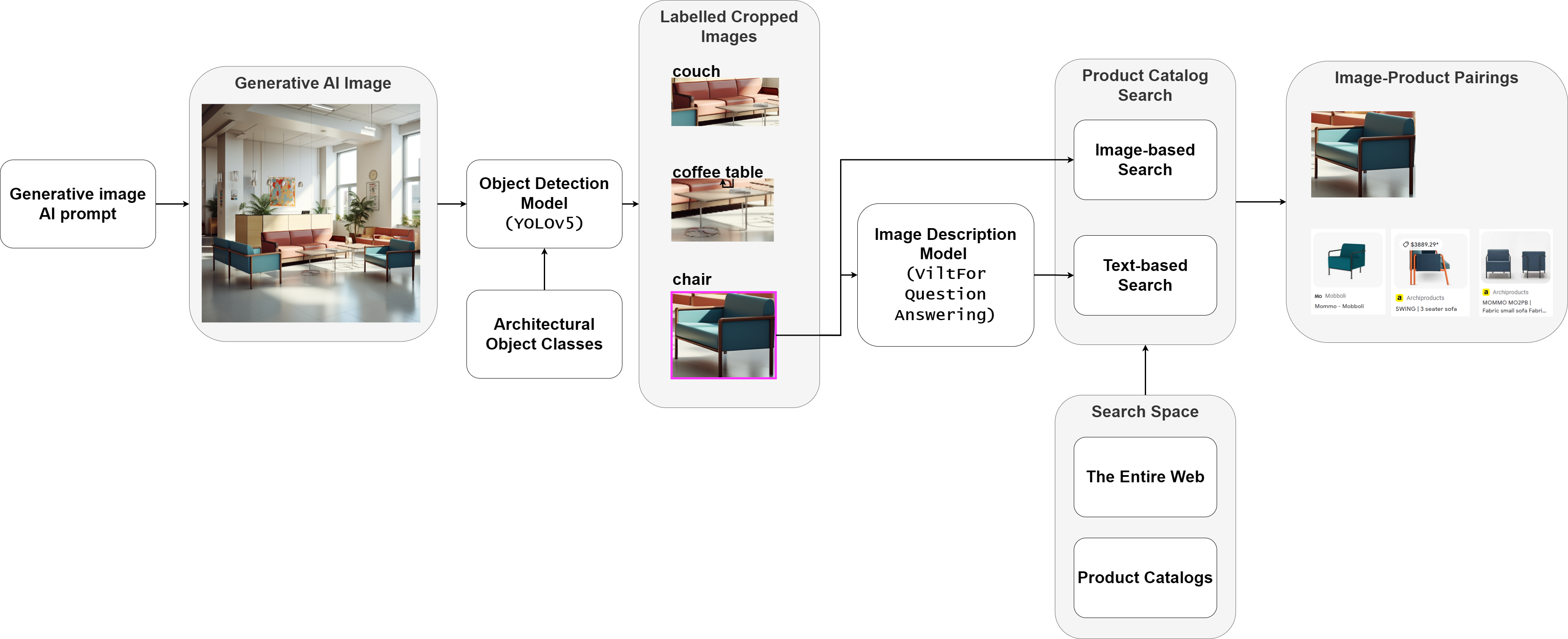 FURN-E data pipeline